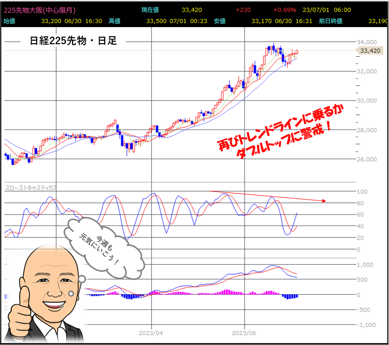 hirobumi3033's tweet photo. おはようです。
前週末の日経225先物夜間取引は、前日比２３０円高で取引を終えています。
ローソク足は移動平均線を上抜き、再び上昇トレンドに入りそうな動きです。ただ、ストキャスは下降ダイバージェンスの形状のため、ダブルトップも意識しながら進みましょう。
今週も元気にまいりましょう。 https://t.co/7BK1Nmv8t2