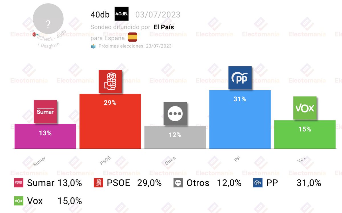 electo_mania's tweet photo. #España 🇪🇸 - 40db (El País): empate técnico entre el PSOE 🌹, que sube y alcanza el 29% y un PP 💧 a la baja.

La suma de PP y Vox 🥦 se aleja de la mayoría absoluta (168), pese a que los de Abascal superan a Sumar ➕.

↘️
https://t.co/kWj5Xdx6bd https://t.co/IgMsrF1Ttn