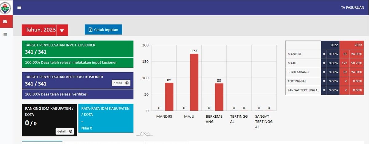 Hasil pendataan (IDM) Indek Desa Membangun tahun 2023 Pasuruan Jatim 341 Desa dg status:
a. 85 Desa Mandiri
b. 173 Desa Maju
d. 83 Desa Berkembang
#tpp_pasuruan
#IDM2023
<a href="/halimiskandarnu/">ABDUL HALIM ISKANDAR</a>
@kemendespdtt 
<a href="/tppkemendes/">TPP KEMENDES</a>