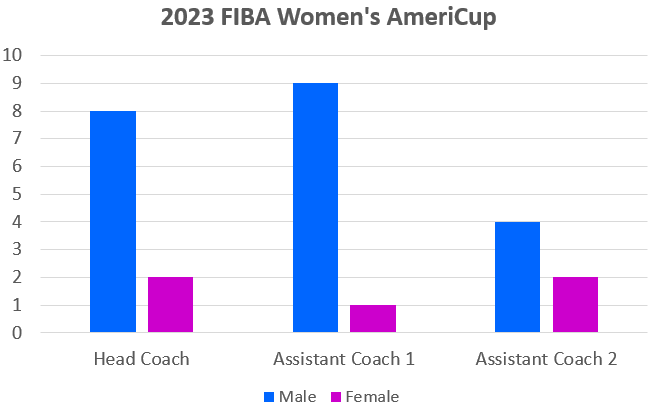 Coach_LizMills's tweet photo. Of the 10 women's national teams competing at the @FIBA  @americupw only 2 have female Head Coaches (Mexico 🇲🇽 and the US 🇺🇸). 
Of the 26 coaches in the tournament only 5 are women.
7 of the teams have no women as part of their coaching staff.  
#AmeriCup #FIBA #WomenInSport https://t.co/szgs7brmJy