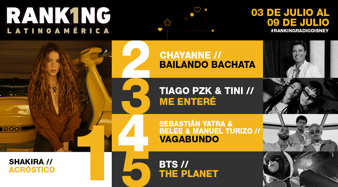 RadioDisneyLA's tweet photo. ¡Tenemos nuevo N°1 en el #RankingRD Latinoamérica!🏆 @shakira se posiciona en el primer puesto de esta semana con su canción #Acróstico 🔥 ❤️

🎧Lista completa y podcast en https://t.co/PfXIg2dEcQ https://t.co/Rm1nA7hmip
