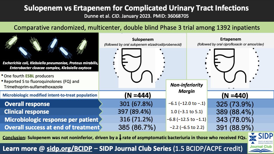 SIDPharm's tweet photo. Investigating new products in the pipeline?
Join @jessthepharmd and @cylewhite in their discussion of #sulopenem for UTI in one of the latest @SIDPharm Journal Club series (https://t.co/gTtPZxITyq), worth 1.5h of ACPE/BCIDP Credit! #IDTwitter #TwitteRx https://t.co/CKtucXG2F4