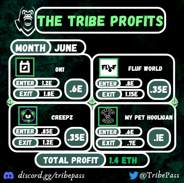 TheTribeTrades's tweet photo. The Jungle ATE the last week of June as most of our entries into these projects hit our targets!

💥June 24th - 30th Profits ($2707!)💥 https://t.co/dRqNwwsVKG