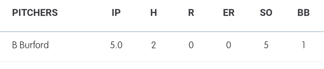 Xtreme Baseball (High School - 14U thru 18U) (@xtremehsbsbl) on Twitter photo '25 <a href="/thetyreetaylor/">Tyree Taylor</a> & '24 <a href="/dawson_fenton/">Dawson Fenton</a> each had 2 hits, '26 <a href="/MatznickGarret/">Garret Matznick</a> doubled, and '25 <a href="/braley_burford/">Braley_Burford</a> threw 5 shutout IP in win for Xtreme 16U (Vest) on Saturday at <a href="/GMBStl/">⚾️GMB Baseball⚾️</a> 4th of July Classic. '25 <a href="/thetyreetaylor/">Tyree Taylor</a> & '24 <a href="/dawson_fenton/">Dawson Fenton</a> each had 2 hits, '26 <a href="/MatznickGarret/">Garret Matznick</a> doubled, and '25 <a href="/braley_burford/">Braley_Burford</a> threw 5 shutout IP in win for Xtreme 16U (Vest) on Saturday at <a href="/GMBStl/">⚾️GMB Baseball⚾️</a> 4th of July Classic.