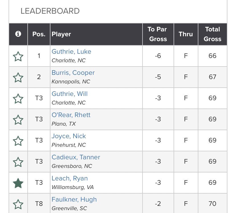 Doug_Meredith's tweet photo. Congratulations to Ryan Leach for qualifying for the North-South Jr. https://t.co/ut8CyFNgA9