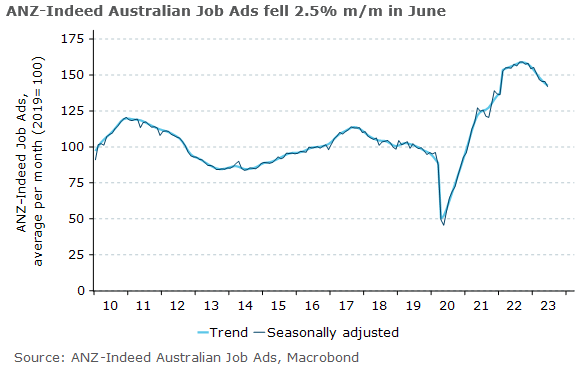 ANZ-Indeed Australian Job Ads fell 2.5% m/m in June, but is 47.5% higher than pre-pandemic levels. It will take time for the tightness in the labour market to ease. @MadelineDunk @CallamPickering @adelaidetimbrel @arindam_chky