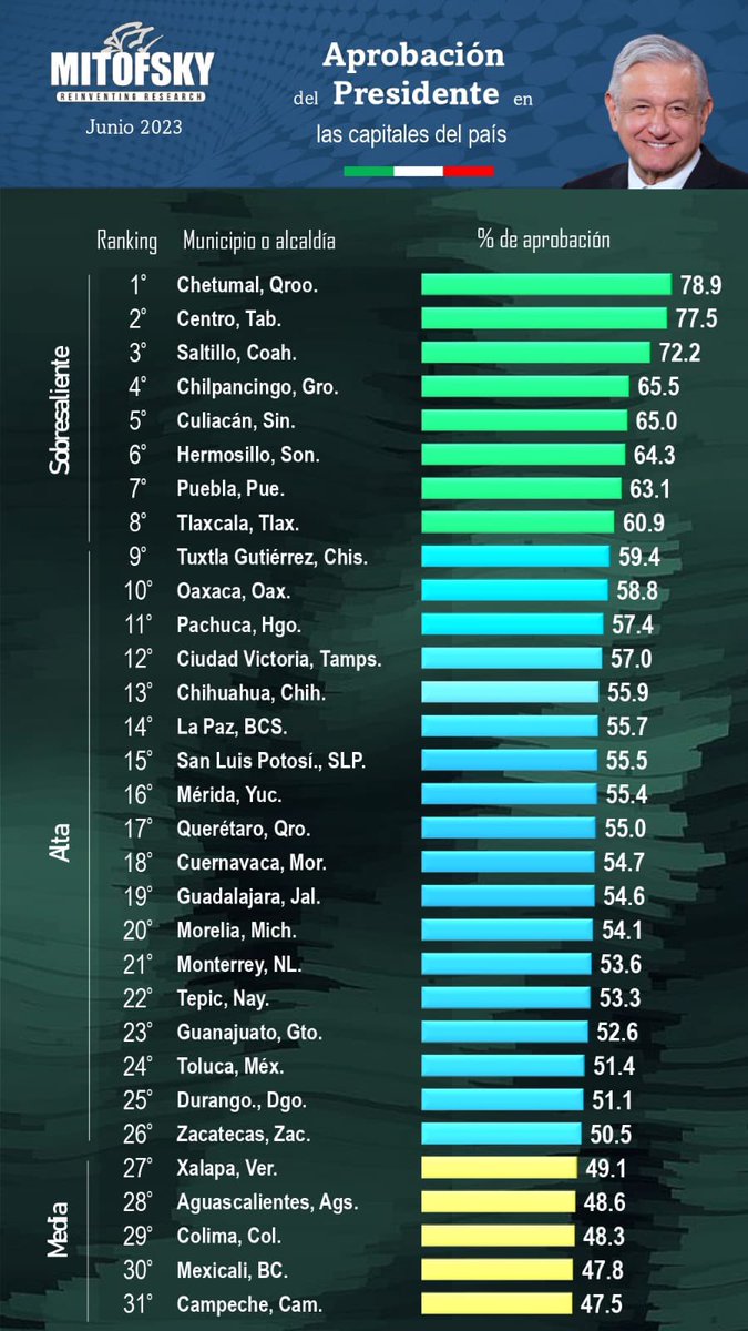 ValeriaMarcial's tweet photo. ¿Qué pasó ahí mis morenos?

Cómo que en la capital de Veracruz no se alcanza ni el 50% de aprobación a AMLO 😬

Xalapa está entre las 5 capitales del país con menor aprobación al presidente Andrés Manuel López Obrador https://t.co/cyTvyNz7U0