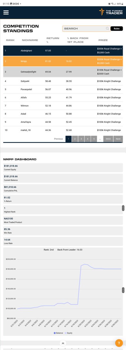 Muratajfx's tweet photo. @thefundedtrader Is it just me or TFT doesn't really want to give prices to real traders so they are manipulating the competition. 
Look  at equity curve of  1st and 2nd place on the 6/18/2023. Both crazy amount of raise in a singel day. What are the odds that 2 random people doing that? 🤔 https://t.co/6YPaJG1E8z