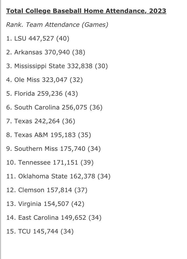 CollegeCityMS's tweet photo. Southern Miss is a Top 10 national baseball program with a Top 10 national home attendance. @SouthernMissBSB @SunBelt #SMTTT https://t.co/kuC7ME2R7J