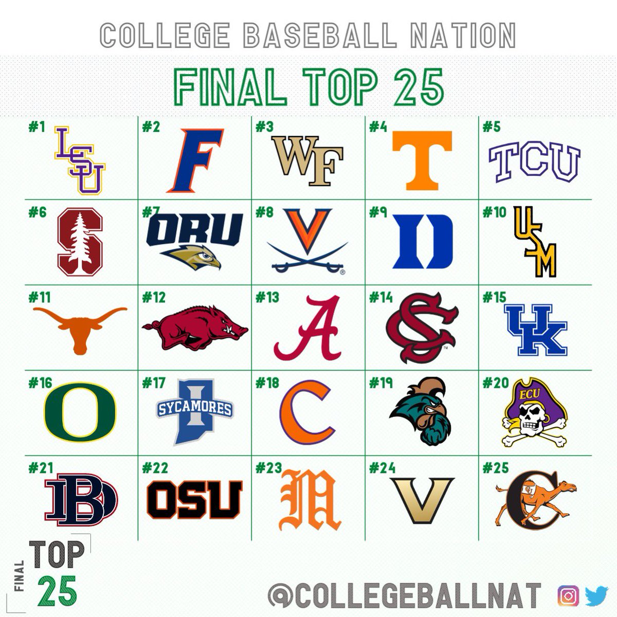 CollegeCityMS's tweet photo. Southern Miss is a Top 10 national baseball program with a Top 10 national home attendance. @SouthernMissBSB @SunBelt #SMTTT https://t.co/kuC7ME2R7J