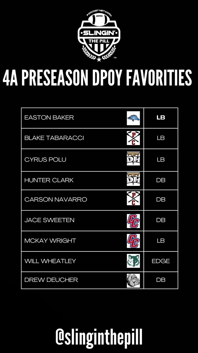 4A PRESEASON DPOY FAVORITES 🔥

Also: <a href="/DaxBenson/">Dax Benson</a> and <a href="/scott_nisson/">Scott Nisson</a> are also on the list!