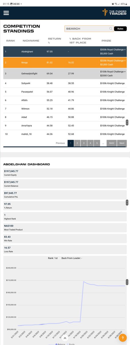 Muratajfx's tweet photo. @pooja887828 @thefundedtrader True!   Look at the equity curve of 1st and 2nd place on this date 6/18/2023. What are the odds of this happening on the same day. And they happen to be 1st and 2nd place ?😂 https://t.co/mLqgQVs7DQ