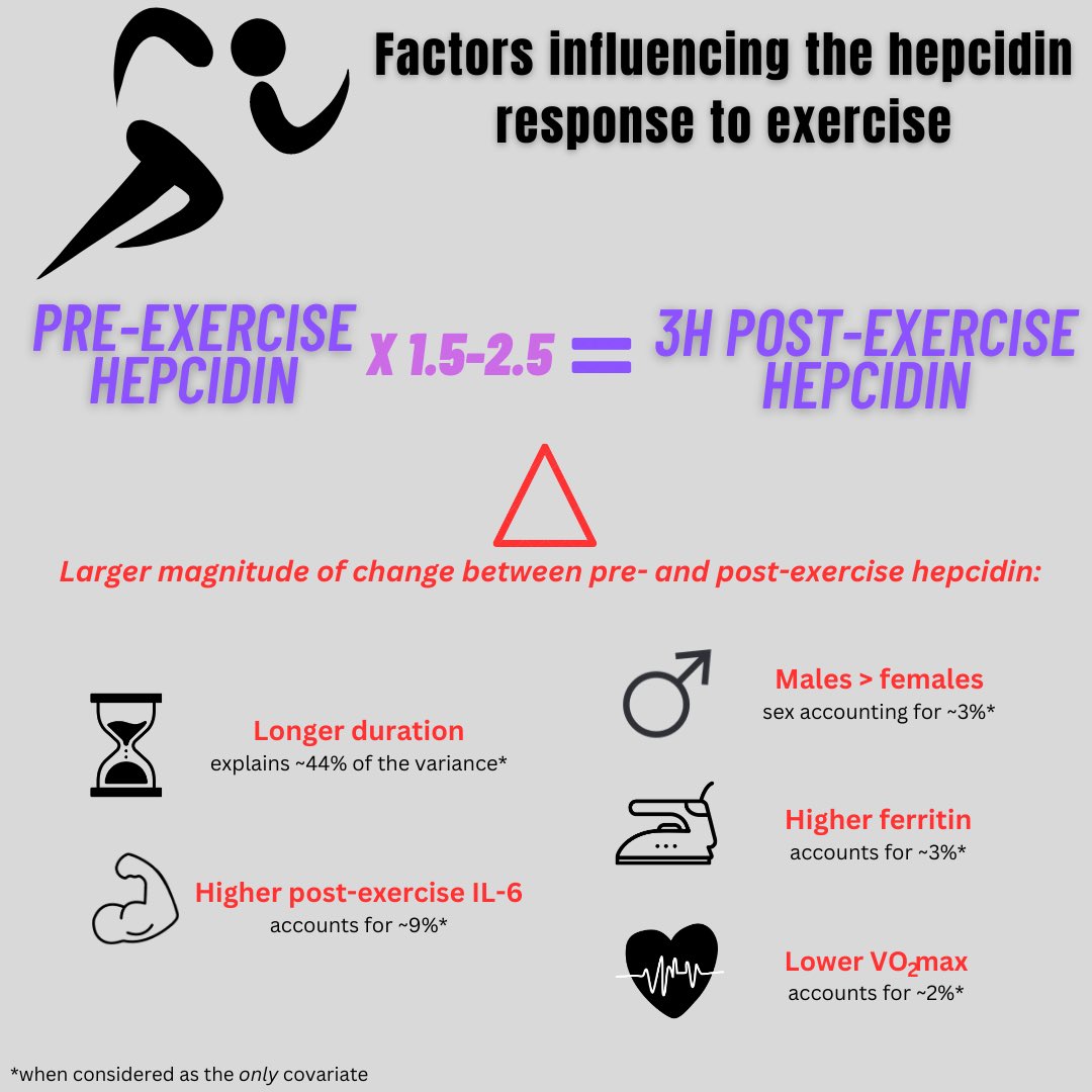 Nikita Fensham (@nikitafensham) on Twitter photo Breaking my Twitter hiatus with our latest publication as part of my PhD in <a href="/SportsMedicineJ/">Sports Medicine</a> looking at factors influencing the hepcidin response to exercise. Huge team effort <a href="/MckayAlannah/">Alannah McKay</a> <a href="/AndyGovus/">Andrew Govus</a> @PetePeeling <a href="/LouiseMBurke/">Louise Burke</a> <a href="/MacKillopACU/">MacKillopInstitute</a>
link.springer.com/article/10.100… Breaking my Twitter hiatus with our latest publication as part of my PhD in <a href="/SportsMedicineJ/">Sports Medicine</a> looking at factors influencing the hepcidin response to exercise. Huge team effort <a href="/MckayAlannah/">Alannah McKay</a> <a href="/AndyGovus/">Andrew Govus</a> @PetePeeling <a href="/LouiseMBurke/">Louise Burke</a> <a href="/MacKillopACU/">MacKillopInstitute</a>
link.springer.com/article/10.100…