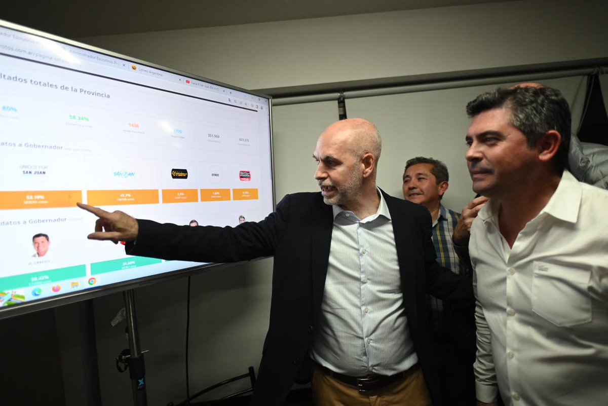 ¡GANAMOS SAN JUAN! Felicitaciones a todos los sanjuaninos y especialmente a <a href="/DrMarceloOrrego/">Marcelo Orrego</a> y <a href="/fabianmartinsj/">Fabián Martín</a> por la elección que hicieron. Hace 20 años que gobiernan los mismos en la provincia y una vez más intentaron todas las trampas posibles para seguir perpetuándose en el