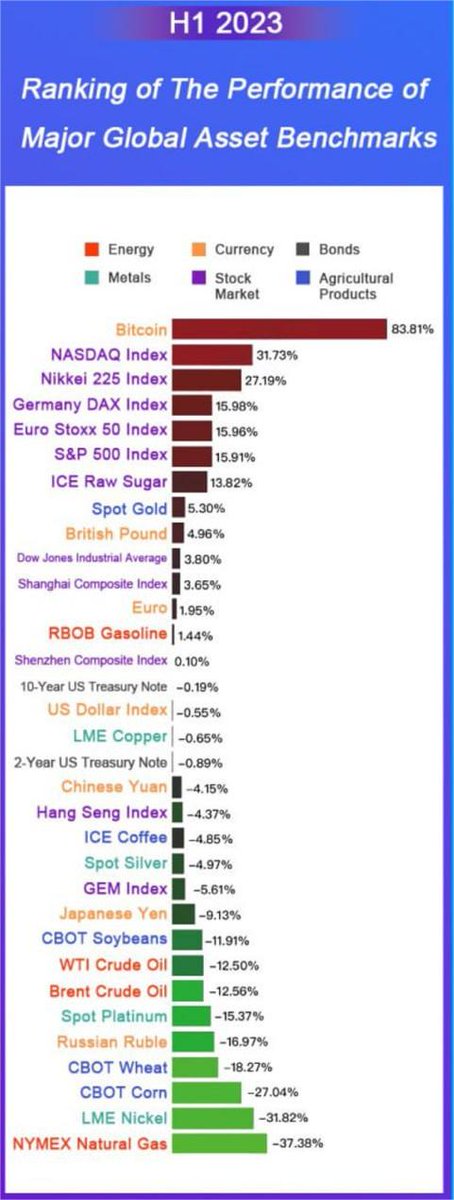 In the first six months of 2023, Bitcoin showed significant growth in value, increasing by 84%, outpacing all other major assets by a wide margin. The Nasdaq held on to second place with a 32 percent gain, while other global stock markets also experienced gains.🥂
