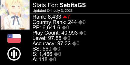 SebitaGS's tweet photo. osu! stats for player SebitaGS automatically generated by https://t.co/PmyVZtiYcT #ProsuTweetPoster https://t.co/82j4yAW6oy
