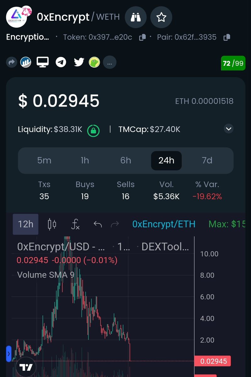 DeFi_Paanda's tweet photo. Can not believed #0xEncryption got rugged, it has potential to follow #0x0.
Sad for everyone who suffered loss, #Crypto is trustless industry.
#BTC #BNB $COMP $ARB https://t.co/u2jq0tPVel