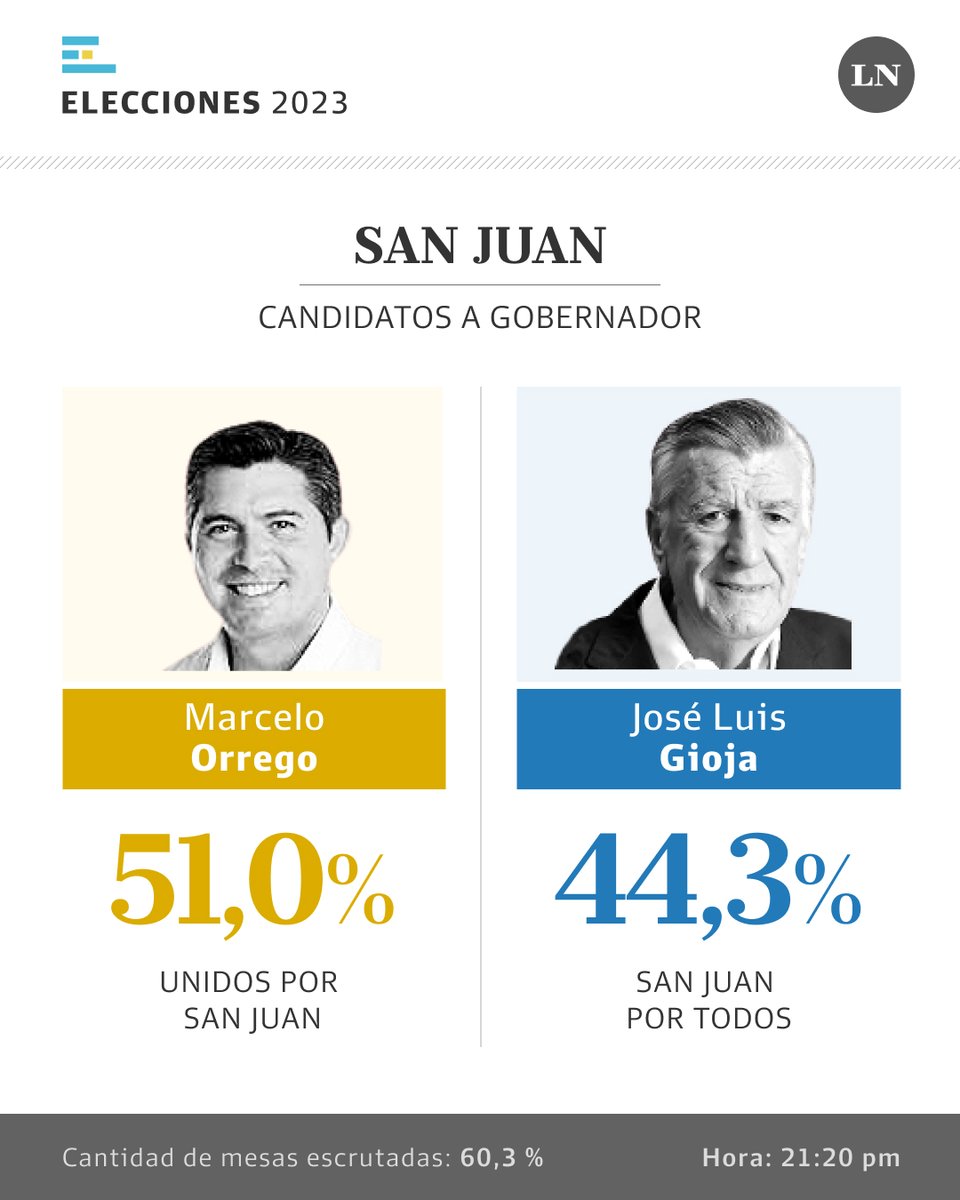 Tras 20 años de dominio peronista, Juntos por el Cambio dio el batacazo en San Juan con una clara victoria sobre el oficialismo lanacion.com.ar/politica/san-j…