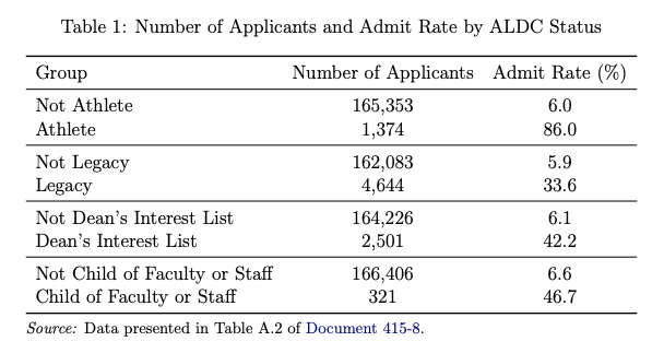 Here's a wild stat: 43% of white students admitted to Harvard are legacy, athletes, or related to donors or staff. 86% admit rate for athletes is insane.