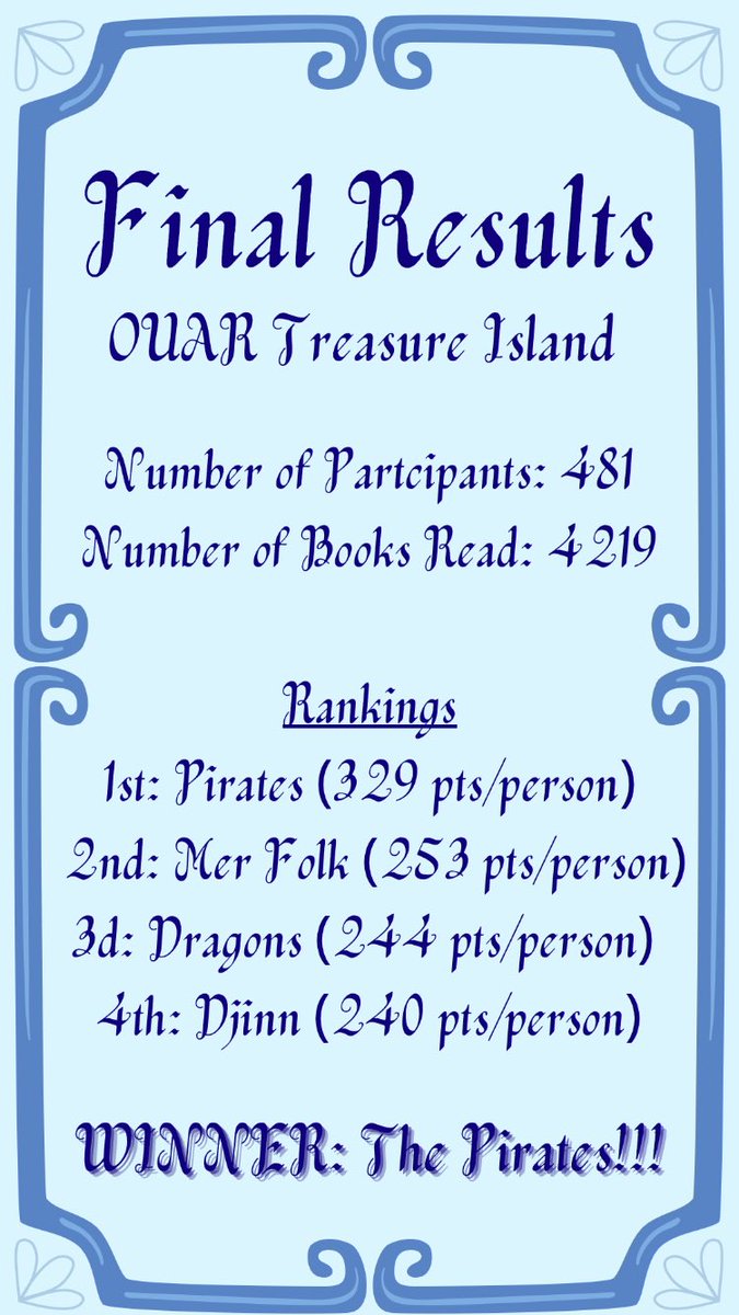 It’s official…Team Pirates has won!!! 

Congrats to everyone for finishing out the month with so many #books  read (4219 in total 🫢) 

Can’t wait till the next #onceuponareadathon !!!