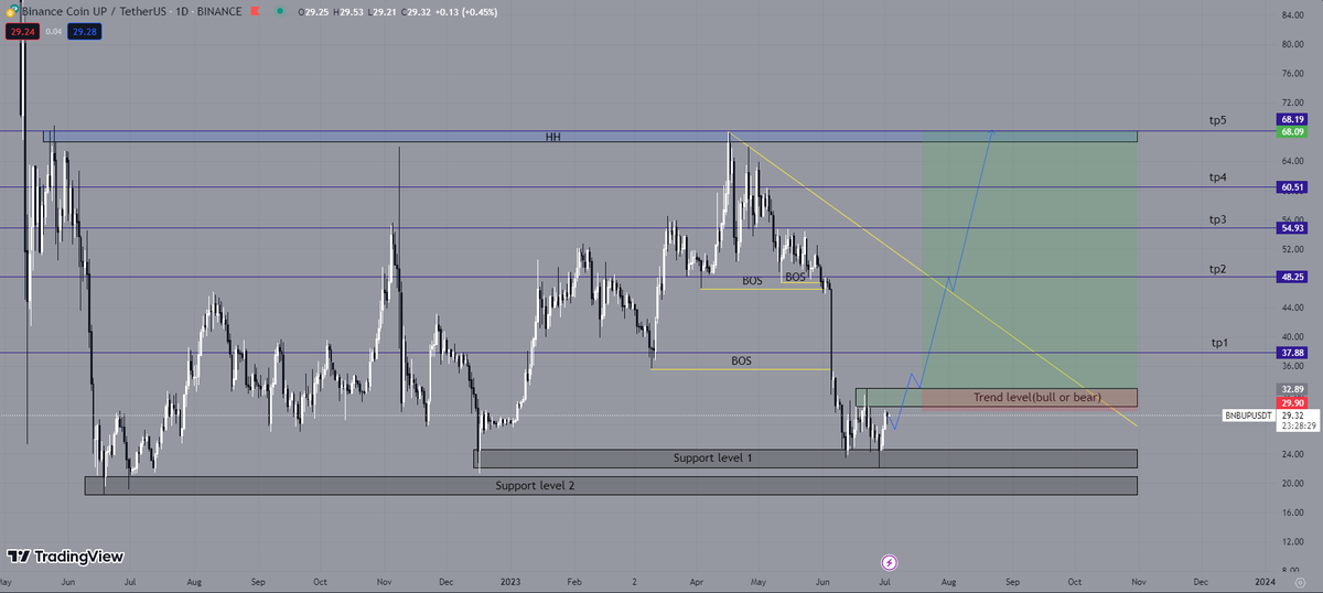 FratterMazara's tweet photo. What do you think? $BNBUP #Crypto #cryptomarket #Cryptocurency #Analytics https://t.co/SmClTLbQgR