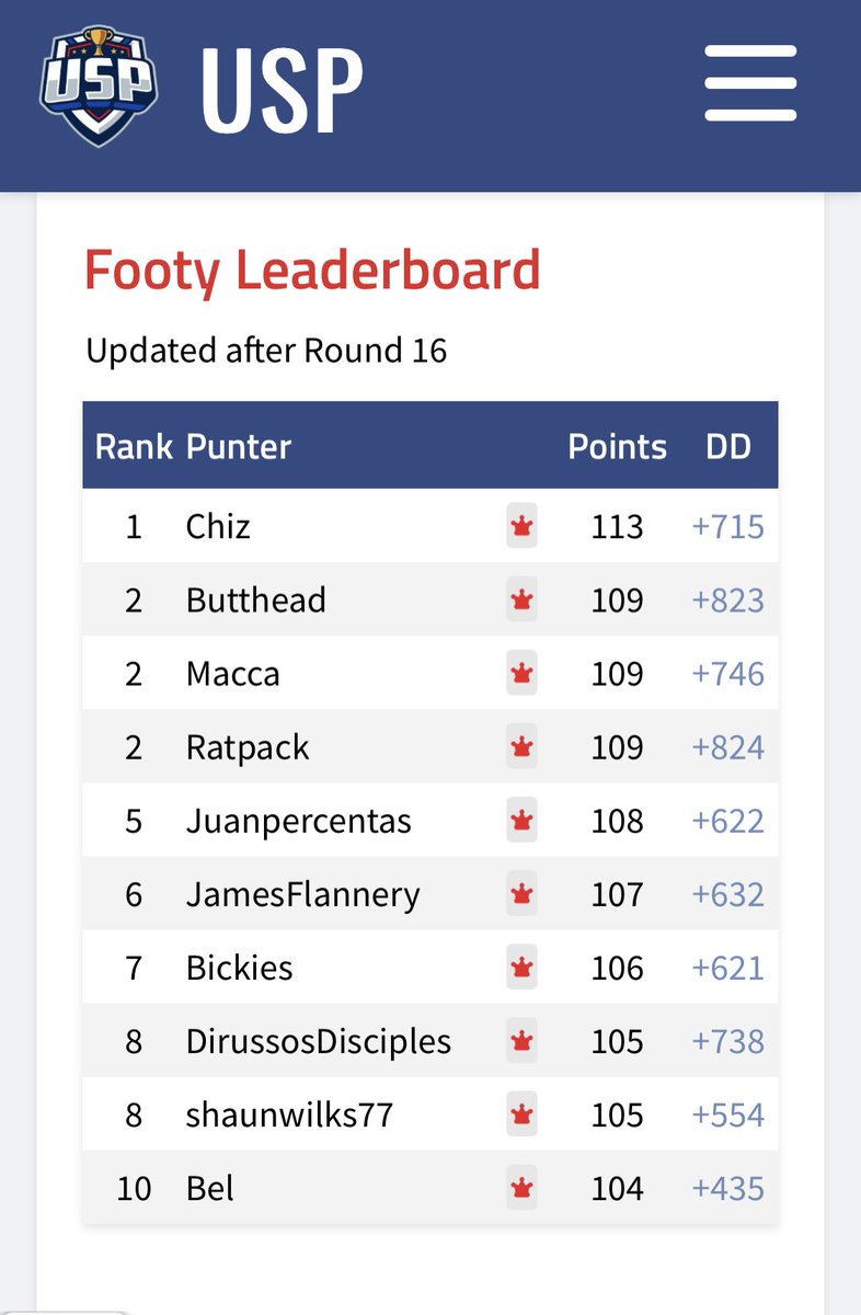 USPunter's tweet photo. Both leaderboards have been updated after the weekends events. Plus…
- Tour de France is underway
- Wimbledon starts tonight
- Super Netball GF this weekend
… and a bit happening with the red ball over in England.
#yougottalovesports #USP23 https://t.co/IEtlV1UOgf