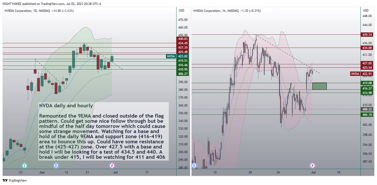 I want to get a piece of $TSLA tomorrow but have to see what the gap looks like. Watching $NVDA and $NFLX as-well with my trade ideas posted below. 👇I appreciate everyone’s support. Consider a follow and ♥️ if you want more content like this 🤩🙏 
#optionstrading #4thJuly #QQQ