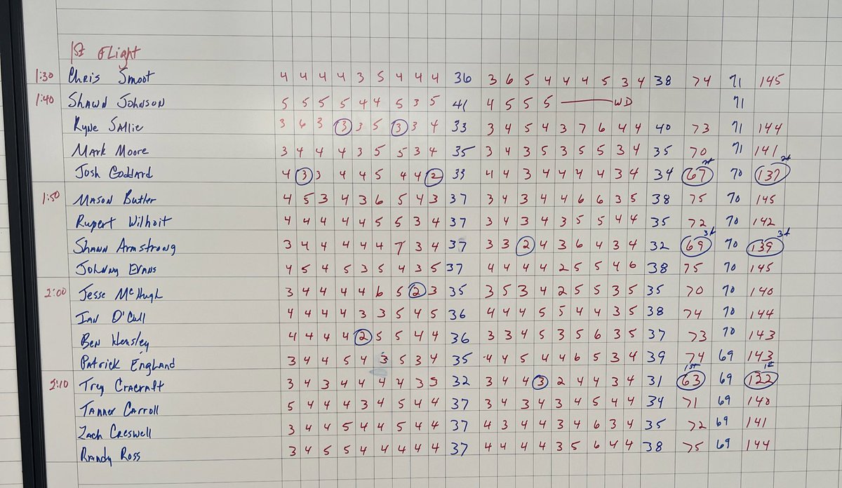 First flight winner in the Firecracker at Kenton Station was Trey Cracraft (122).