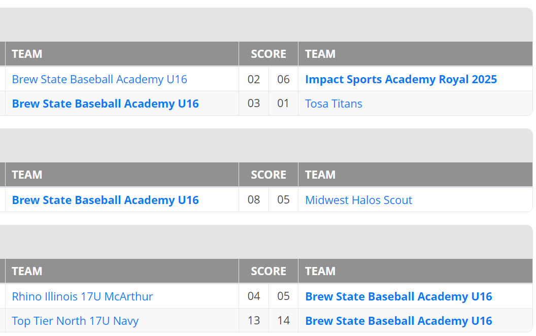 brewstateba's tweet photo. U16 Club went 4 and 1 on a great weekend at the PBR Rock in the U17 division.  Way to go boys!
@PBRWisconsin https://t.co/dyGak7Me4O