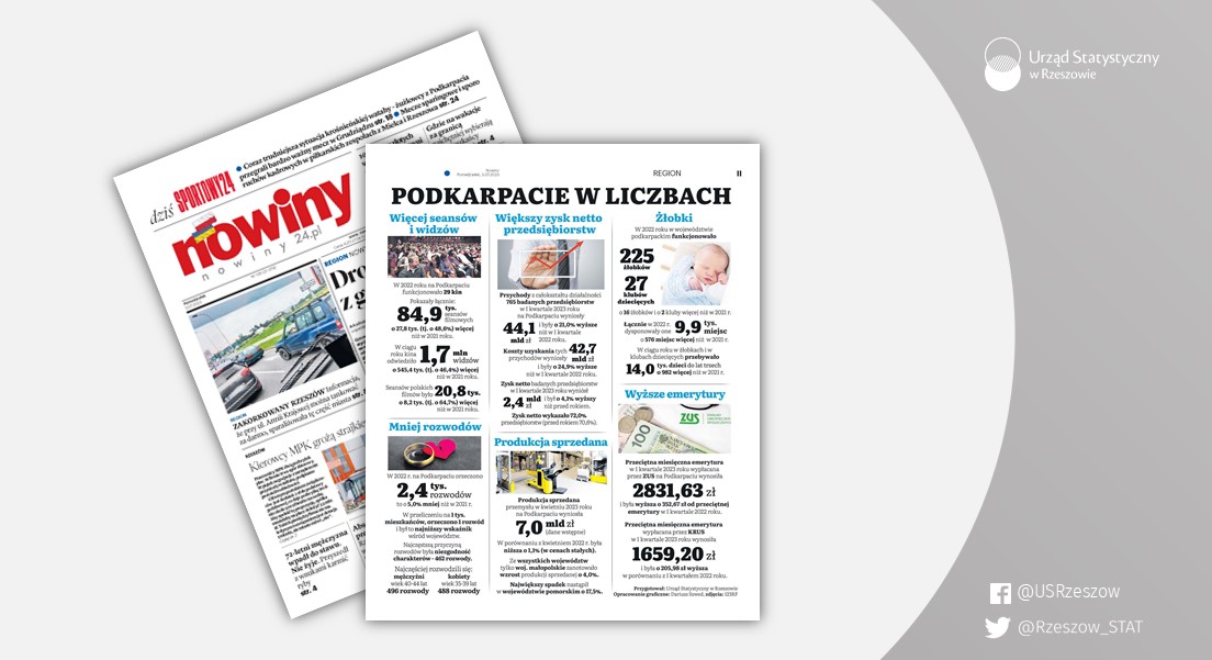 Rzeszow_STAT's tweet photo. #PodkarpacieWLiczbach 📊📰

Dzisiaj na łamach gazety #Nowiny ukazała się kolejna z cyklu #infografika przedstawiająca statystyki dotyczące #Podkarpacie. 

#USRzeszów #podkarpackie #statystyka 
#UrządStatystycznyWRzeszowie #WojewództwoPodkarpackie https://t.co/O2xpyMUdHO