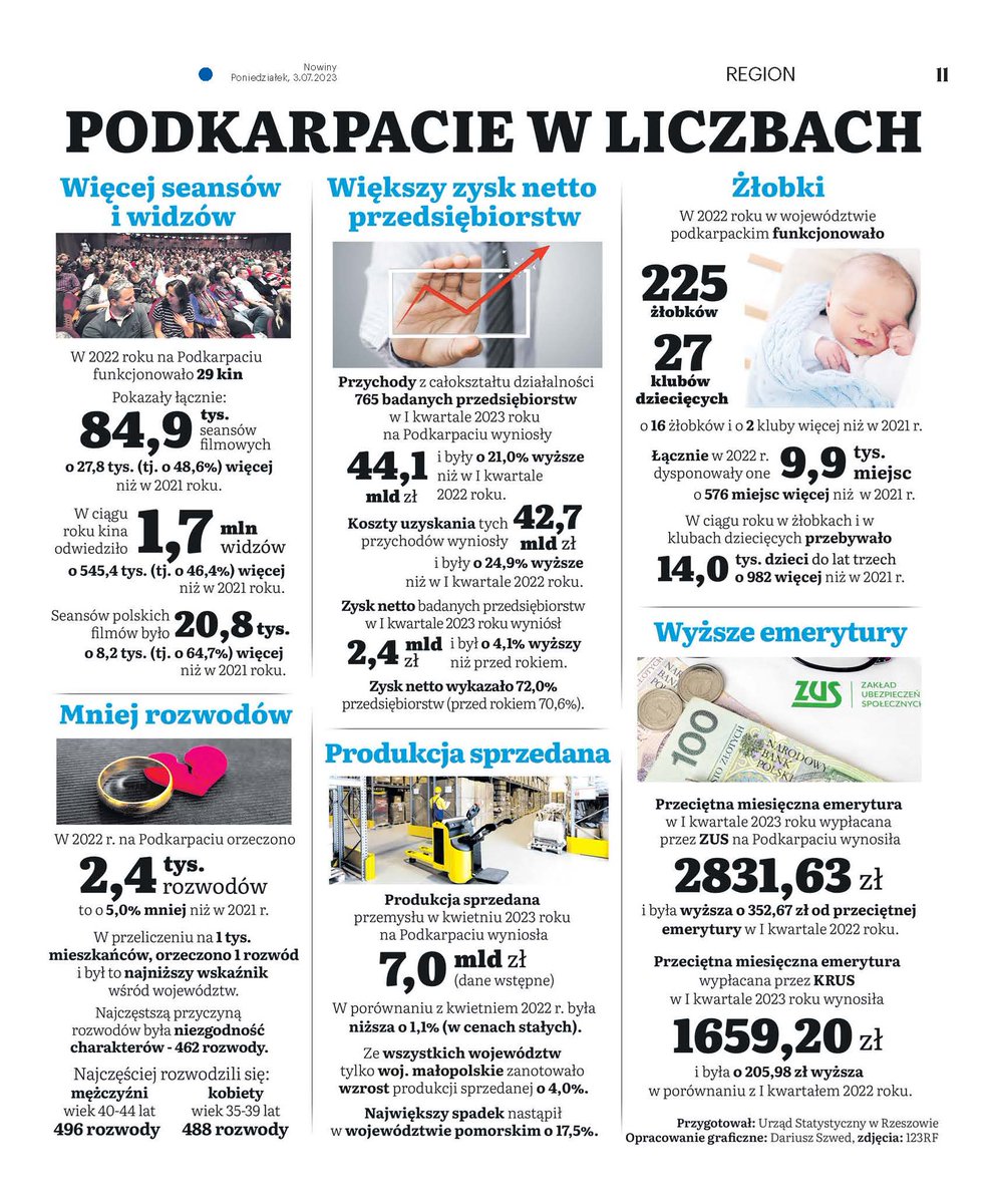 Rzeszow_STAT's tweet photo. #PodkarpacieWLiczbach 📊📰

Dzisiaj na łamach gazety #Nowiny ukazała się kolejna z cyklu #infografika przedstawiająca statystyki dotyczące #Podkarpacie. 

#USRzeszów #podkarpackie #statystyka 
#UrządStatystycznyWRzeszowie #WojewództwoPodkarpackie https://t.co/O2xpyMUdHO