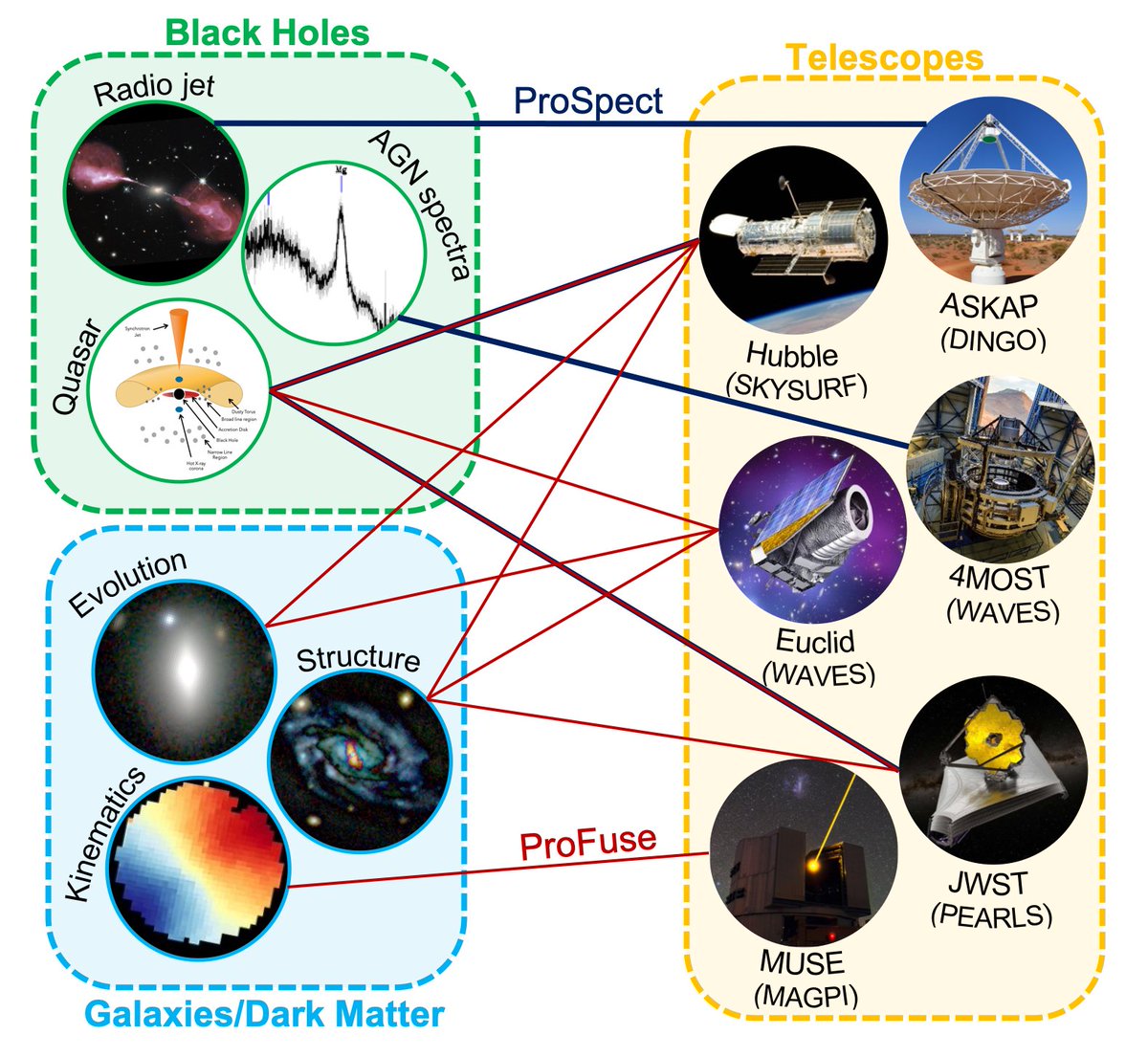 Dr Sabine Bellstedt (@sabinebellstedt) on Twitter photo ⭐️Come do a PhD with us! ⭐️
We're looking for excited and talented students to work on a range of projects, using #ProSpect and #ProFuse to study black holes and galaxies, using data from <a href="/NASAHubble/">Hubble</a>, <a href="/ESA_Euclid/">ESA's Euclid mission</a>, <a href="/NASAWebb/">NASA Webb Telescope</a>, and plenty of other cutting-edge facilities! ⭐️Come do a PhD with us! ⭐️
We're looking for excited and talented students to work on a range of projects, using #ProSpect and #ProFuse to study black holes and galaxies, using data from <a href="/NASAHubble/">Hubble</a>, <a href="/ESA_Euclid/">ESA's Euclid mission</a>, <a href="/NASAWebb/">NASA Webb Telescope</a>, and plenty of other cutting-edge facilities!
