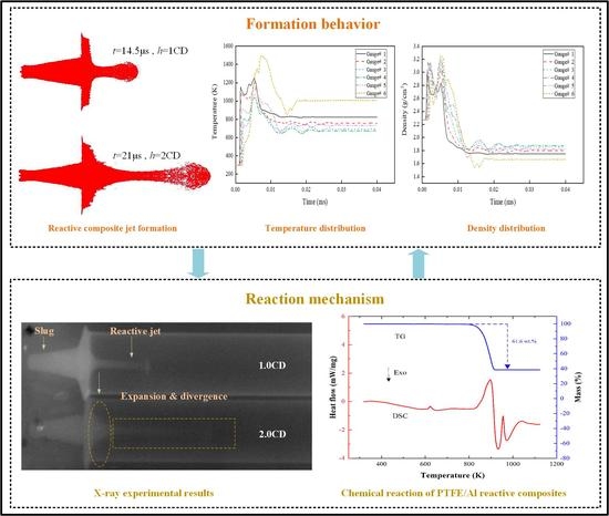 Materials_mdpi's tweet image. 💖 #HighlyCited

👉 Title: Formation Behavior and Reaction Characteristic of a PTFE/Al Reactive Jet

📝 Authored by Chenghai Su et al.

🔗 mdpi.com/1996-1944/15/3…

#reactive #composite #jet; #shaped #charge; #formation #characteristics; #temperature #distribution