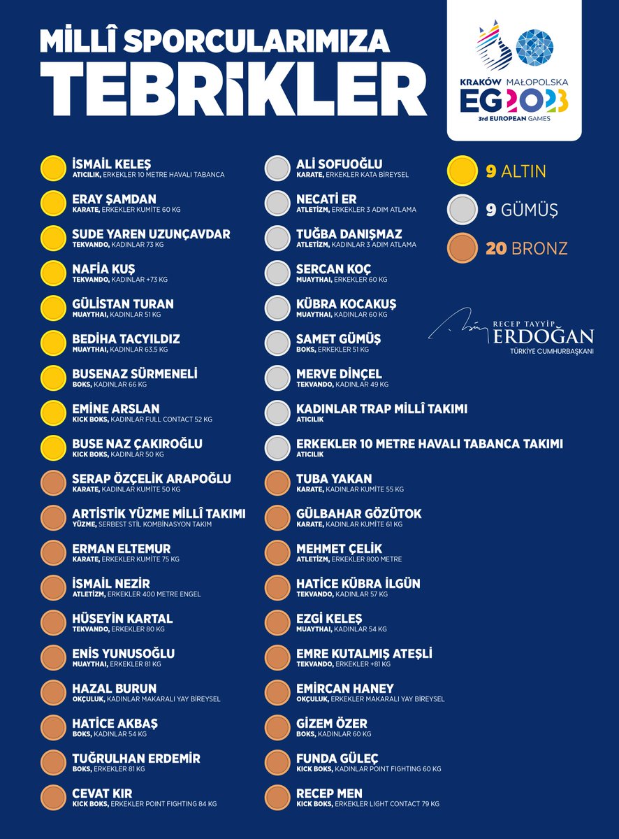 3. Avrupa Oyunları'nda önemli başarılara imza atan, rekor sayıda madalya kazanarak tüm Türkiye'yi gururlandıran, oyunlarda ülkemizi en iyi şekilde temsil eden millî sporcularımızın tamamını canıgönülden tebrik ediyorum. 🇹🇷
