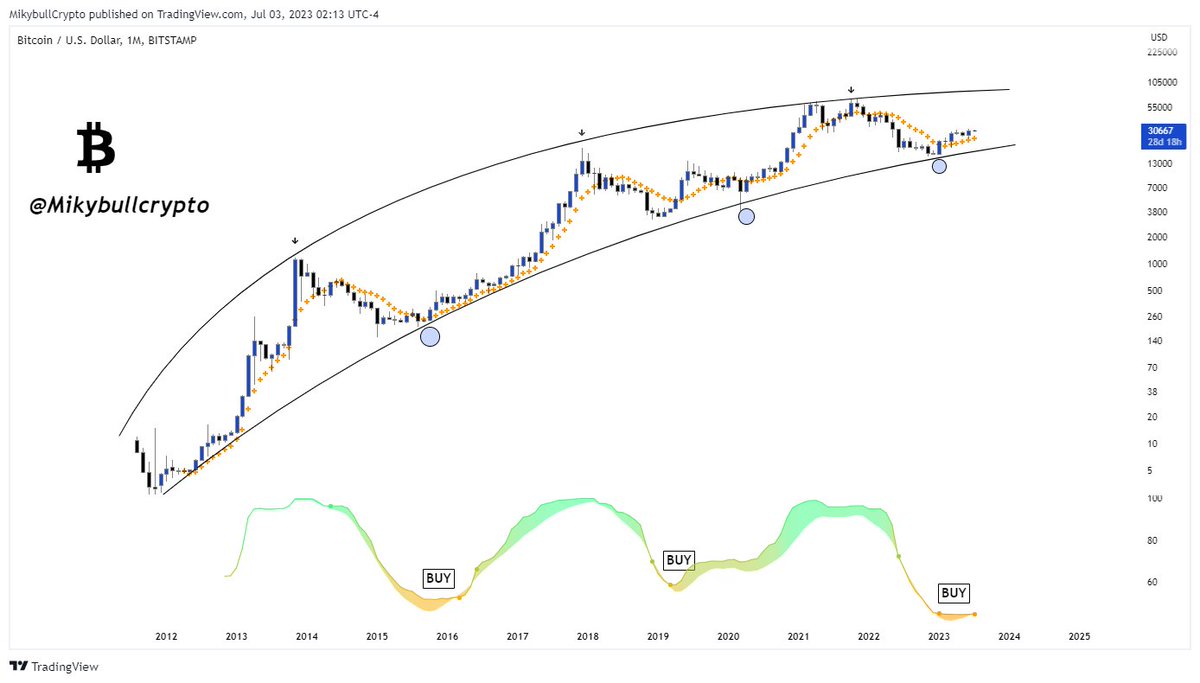 #Bitcoin flashed the bullish signature responsible for previous ALL TIME HIGHS. 105k$ target then 240K$