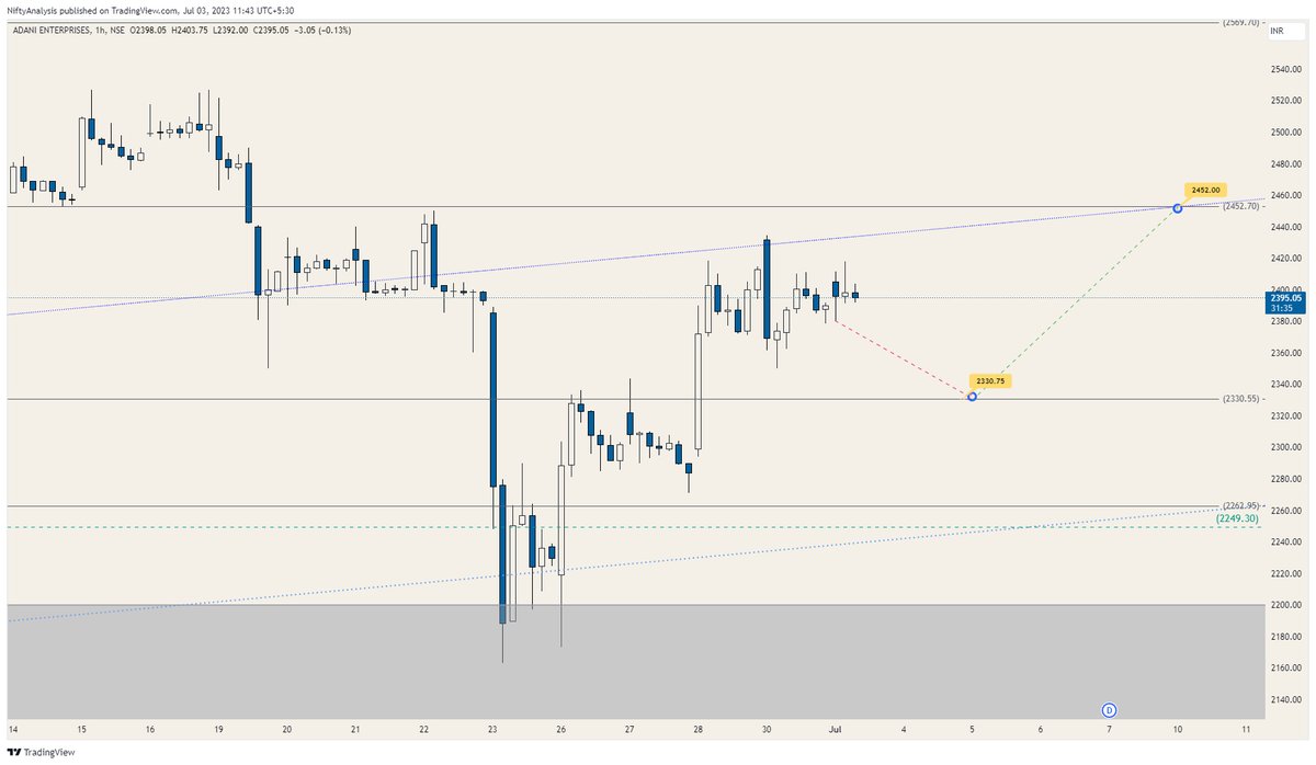 rakz_27's tweet photo. AdaniEnterprises all set for an upcoming rally.
Before that a retracement till 2330-2350 range is quite possible for the upside target of 2452 and (long term) 2569 (spot prices)
#adanient #adani #stocks #charts #advancedtechnicalanalysis https://t.co/vphsOx4Un9