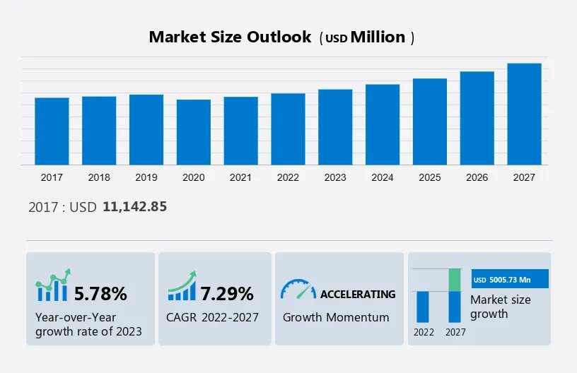 Technavio's tweet image. #CreepResistance Materials Market is projected to grow at a CAGR of 7.29% with a forecasted increase of USD 5,005.73 Mn in market size.
Download our sample report to uncover the key drivers of adoption in various industries, #EngineEfficiency improvements: technavio.com/talk-to-us?rep…