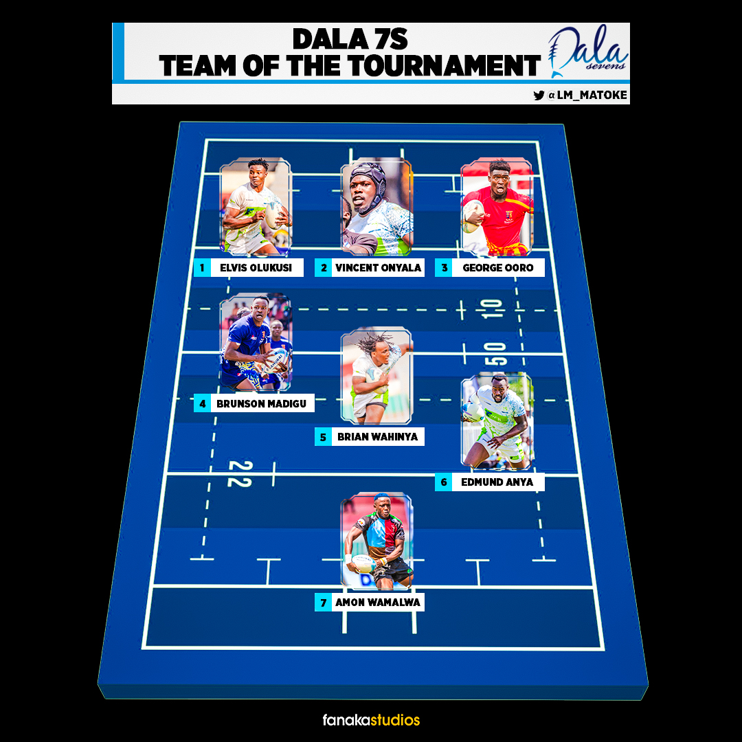 🌟 Drumroll, please! 🌟 

Presenting the stellar Dala 7s Team of the tournament! 

What are your thoughts? Who else would you include in this dream lineup? 

Keep the excitement rolling for the upcoming Driftwood 7s and the thrilling #Sportpesa7s season! 🏉🔥

#KenyaRugby