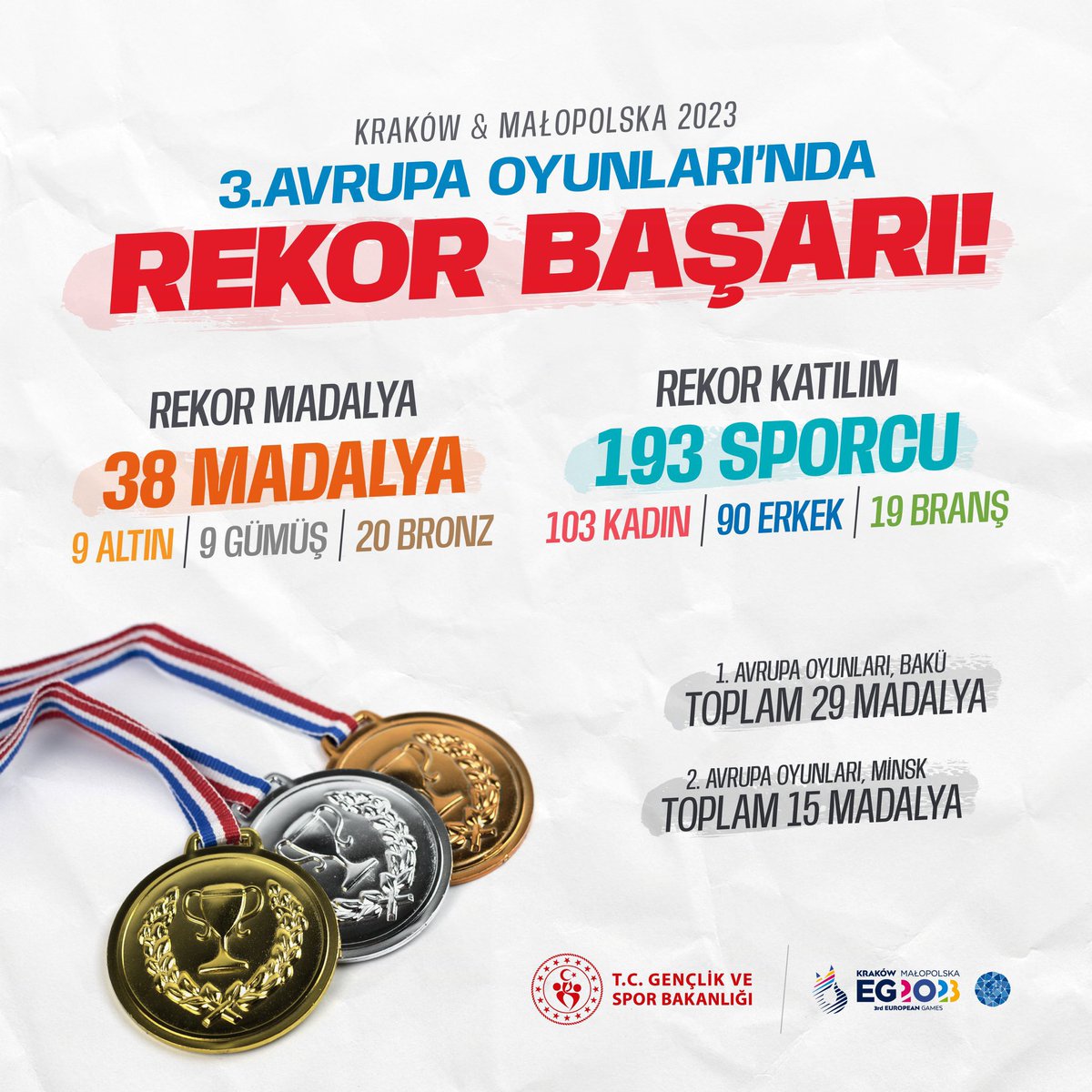 @RTErdogan 9 altın 🥇
9 gümüş 🥈
20 bronz 🥉

3. Avrupa Oyunları’nda rekor sayıda madalya kazanan millî sporcularımızla gurur duyduk 🇹🇷🏅

#EuropeanGames2023 #EG2023