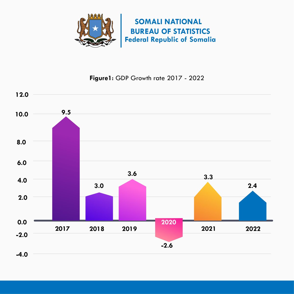 NBS_Somalia's tweet photo. SNBS publishes 2022 GDP Report, calculated via expenditure approach—sum total of what everyone spent over reporting period, shows growth rate of 2.4%. Report helps with economic analysis, reforms. https://t.co/Ayhyvbagdz @MoPIED_Somalia @MoF_Somalia @CentralBankSo @SharmarkeFarah https://t.co/j2ZS3Ns5Xt
