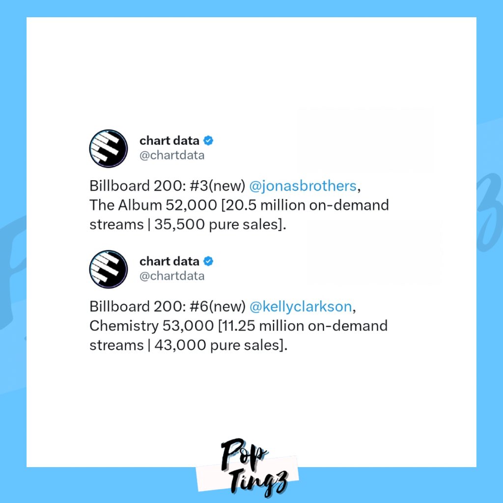 PopTingz's tweet photo. Despite singing so on their song “Year 300”, The Jonas Brothers’ latest album has NOT outsold Kelly Clarkson’s. https://t.co/T4XOs9Js9t