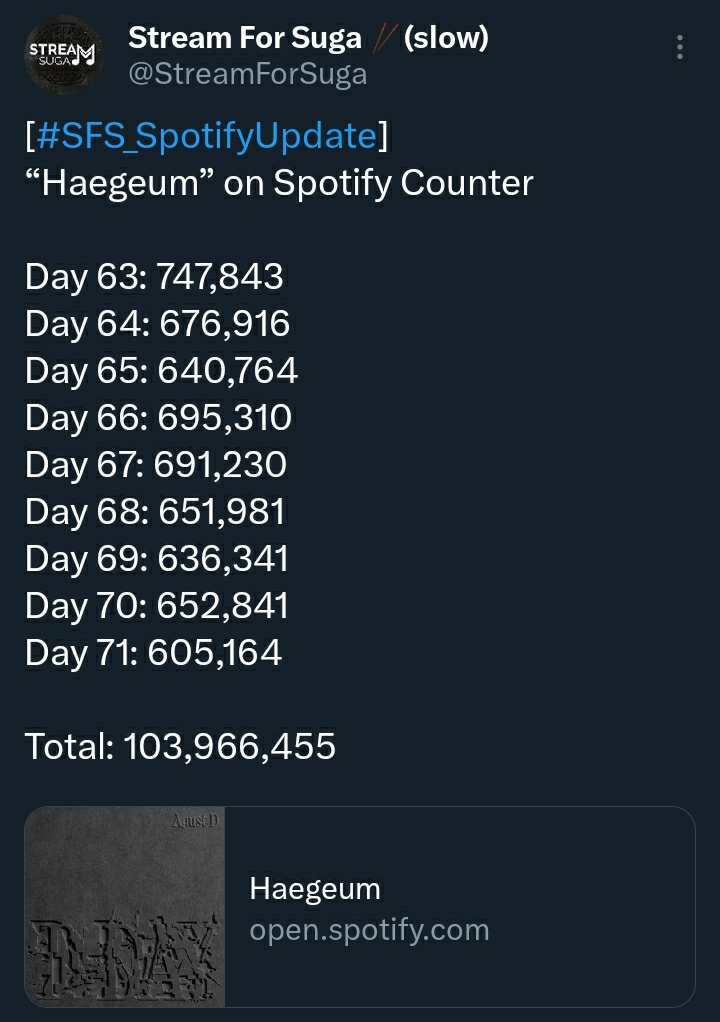 932220SG's tweet photo. Haegeum is currently having 600K daily streams and soon will drop bellow this number 
If we want Haegeum to enter top 3 of this list we really need to stream hard!!

do not stop streaming Haegeum at any cost, all your streams will 100% be added to his profile https://t.co/Lu8mTMaUhW