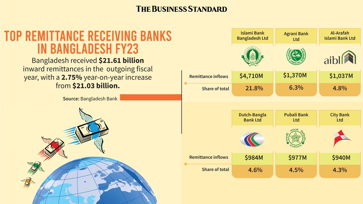 tbsnewsbd's tweet photo. By The Numbers: Top Remittance Receiving Banks in Bangladesh FY23
#ByTheNumbers #Remittance #remittanceinflow #banks #TBSNews #Bangladesh https://t.co/N3BCqLE8hT