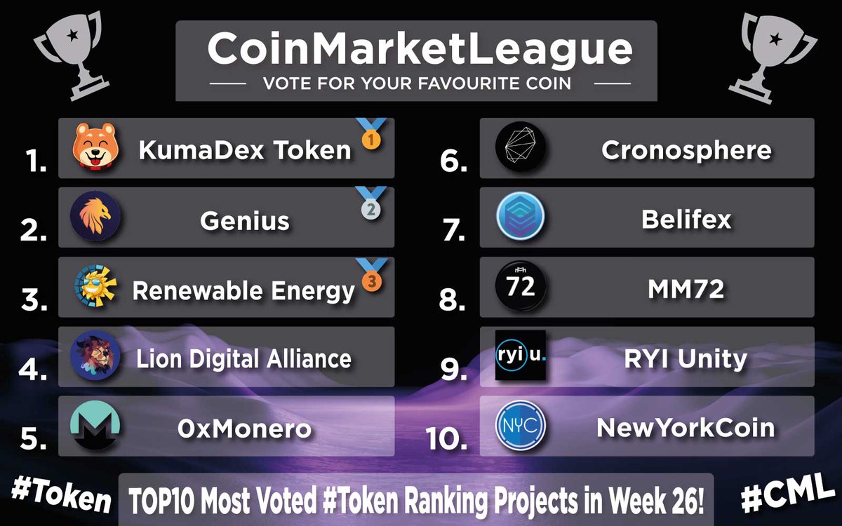 CoinMarketLeague.com (@cml_crypto) on Twitter photo TOP10 Most Voted #Token Ranking Projects - Week 26 π₯
π₯ $DKUMA <a href="/OfficialKumaInu/">Kuma Inu Official</a>
π₯ $GENI <a href="/Genicrypto/">Genius</a>
π₯ $RET <a href="/BscRetoken/">Renewable Energy Token</a>
4οΈβ£ $LDA <a href="/lionxeco/">LionX</a>
5οΈβ£ #0XMR <a href="/0xMonero/">0xMonero</a>
6οΈβ£ $SPHERE <a href="/Cronosphere_/">Space Pirates Finance</a>
7οΈβ£ $BEFX <a href="/belifexe/">Belifex</a>
8οΈβ£ #MM72 <a href="/MM72token/">MM72</a>
9οΈβ£ $RYIU <a href="/RYI_Unity/">RYI UNITY-DEFI</a>
π $WNYC <a href="/Wrapped_NYC/">Wrapped NewYorkCoin</a> TOP10 Most Voted #Token Ranking Projects - Week 26 π₯
π₯ $DKUMA <a href="/OfficialKumaInu/">Kuma Inu Official</a>
π₯ $GENI <a href="/Genicrypto/">Genius</a>
π₯ $RET <a href="/BscRetoken/">Renewable Energy Token</a>
4οΈβ£ $LDA <a href="/lionxeco/">LionX</a>
5οΈβ£ #0XMR <a href="/0xMonero/">0xMonero</a>
6οΈβ£ $SPHERE <a href="/Cronosphere_/">Space Pirates Finance</a>
7οΈβ£ $BEFX <a href="/belifexe/">Belifex</a>
8οΈβ£ #MM72 <a href="/MM72token/">MM72</a>
9οΈβ£ $RYIU <a href="/RYI_Unity/">RYI UNITY-DEFI</a>
π $WNYC <a href="/Wrapped_NYC/">Wrapped NewYorkCoin</a>
