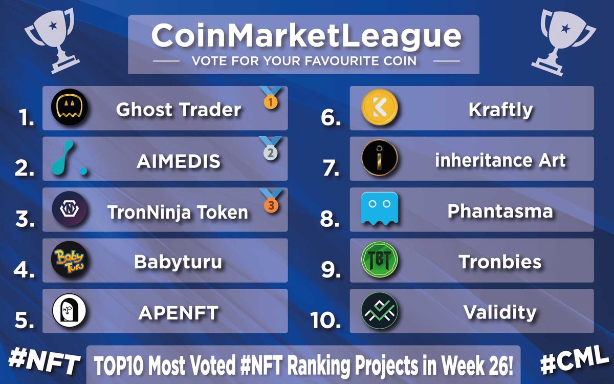 TOP10 Most Voted #NFT Ranking Projects - Week 26 🔥 🥇 $GTR @GhostTraderETH 🥈 $AIMX @aimedisglobal 🥉 $TNT @tronninjas 4️⃣ $BBT @BabyTuruNFT 5️⃣ $NFT @apenftorg 6️⃣ $KTY @Kraftlynft 7️⃣ $IAI @InheritanceArt 8️⃣ $SOUL @phantasmachain 9️⃣ $TBT @tronbies 🔟 $VAL @ValidityTech