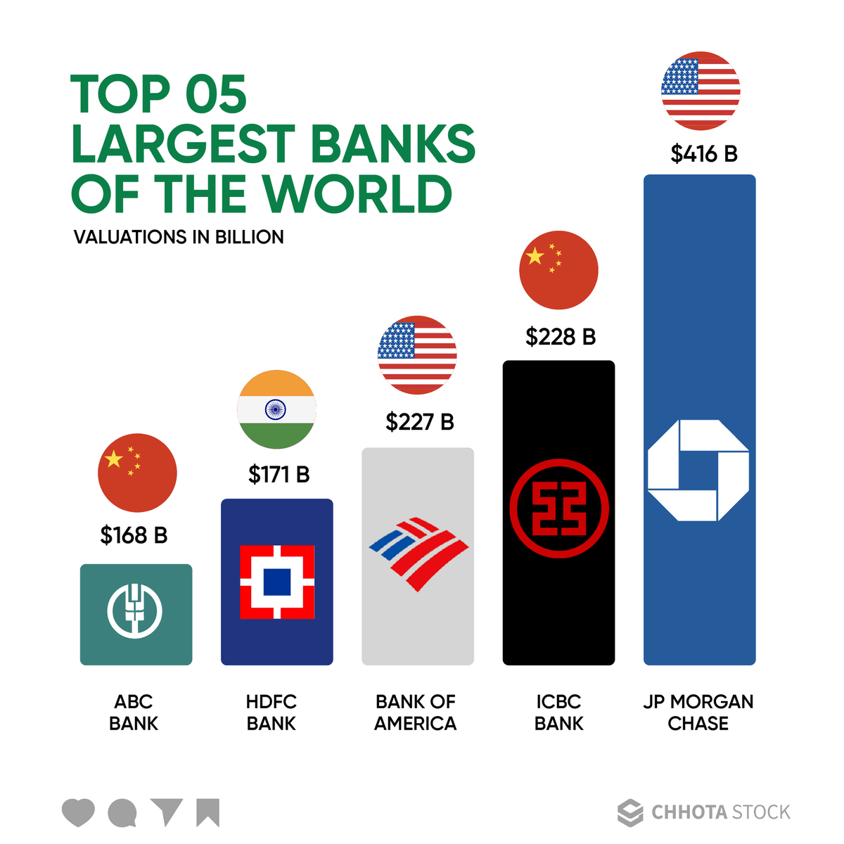 chhotastock's tweet photo. Discover the powerhouses of the banking world! Unveiling the top 5 largest banks globally, renowned for their extensive networks, robust financial services, and unwavering commitment to customers. 💼💰 
.
.
.
.
#LargestBanks #GlobalFinance https://t.co/GpDDInG52M