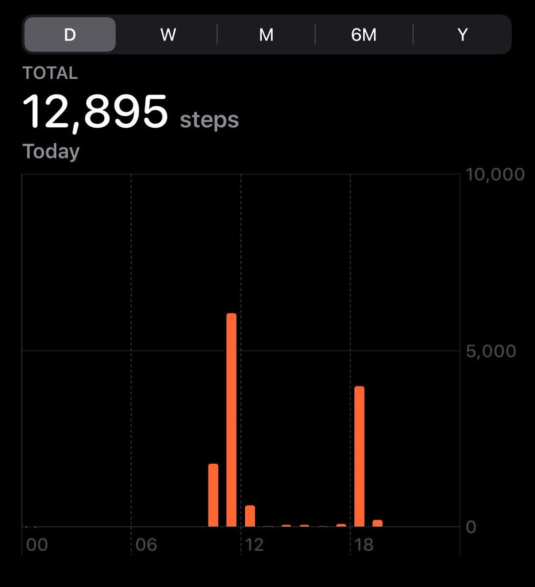 StuartA_'s tweet photo. Day 2:
Whoops forgot to post this last night! But I might have went a little over the 8000 steps 😅 #walkforendo https://t.co/YhvOb0ew9y