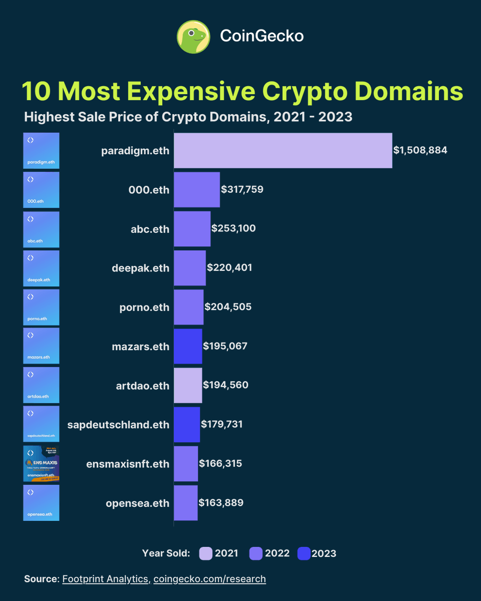 dmgdatadao's tweet photo. What are the most expensive #crypto domains ever sold? #DMGData https://t.co/QPy947KNjh