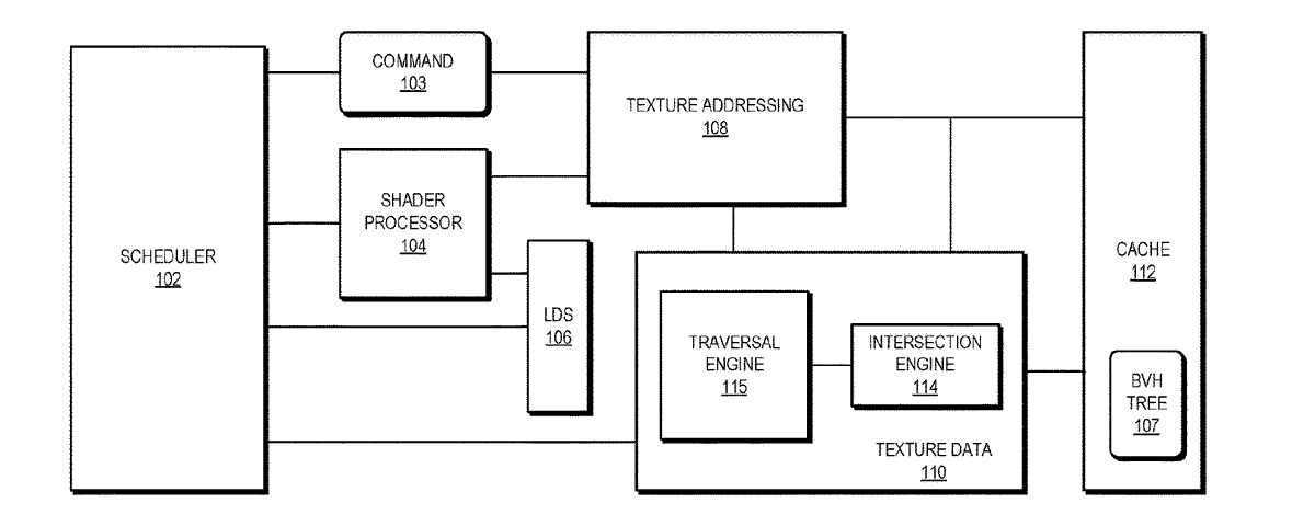 AMD gets the traversal engine.🤣
freepatentsonline.com/20230206543.pdf