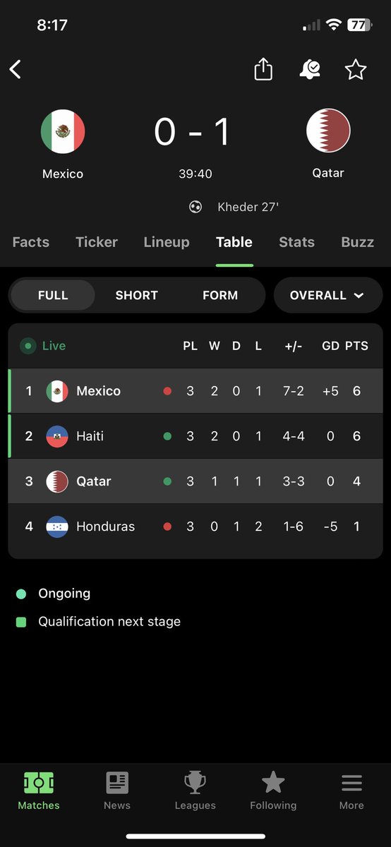 Jose52382864's tweet photo. @miseleccionmxEN What are Qatar fighting for 😭 https://t.co/wdbOSSwDtN